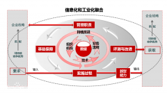 两化,融合,贯标,认证,两化,融合,是指,工业化,